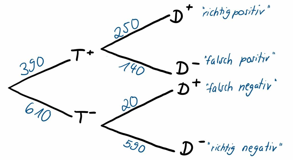Zweistufiges Baumdiagramm mit absoluten Werten aus Sicht der Ärzt:innen, Details im anschließenden Text