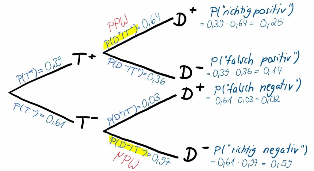 Zweistufiges Baumdiagramm mit Wahrscheinlichkeiten aus Sicht der Ärzt:innen mit PPW und NPW, Details im anschließenden Text