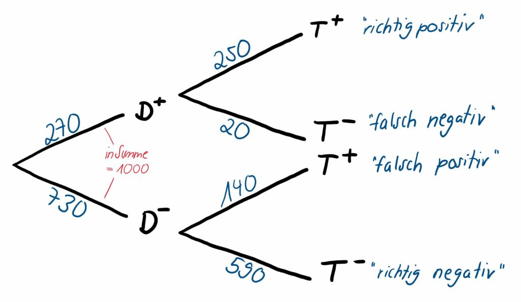 Zu sehen ist ein zweistufiges Baumdiagramm mit absoluten Werten aus Sicht der Testentwickler:innen, Details im anschließenden Text