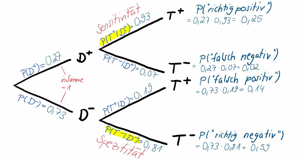 Zu sehen ist ein zweistufiges Baumdiagramm mit Wahrscheinlichkeiten aus Sicht der Testentwickler:innen mit Sensitivität und Spezifität, Details im anschließenden Text