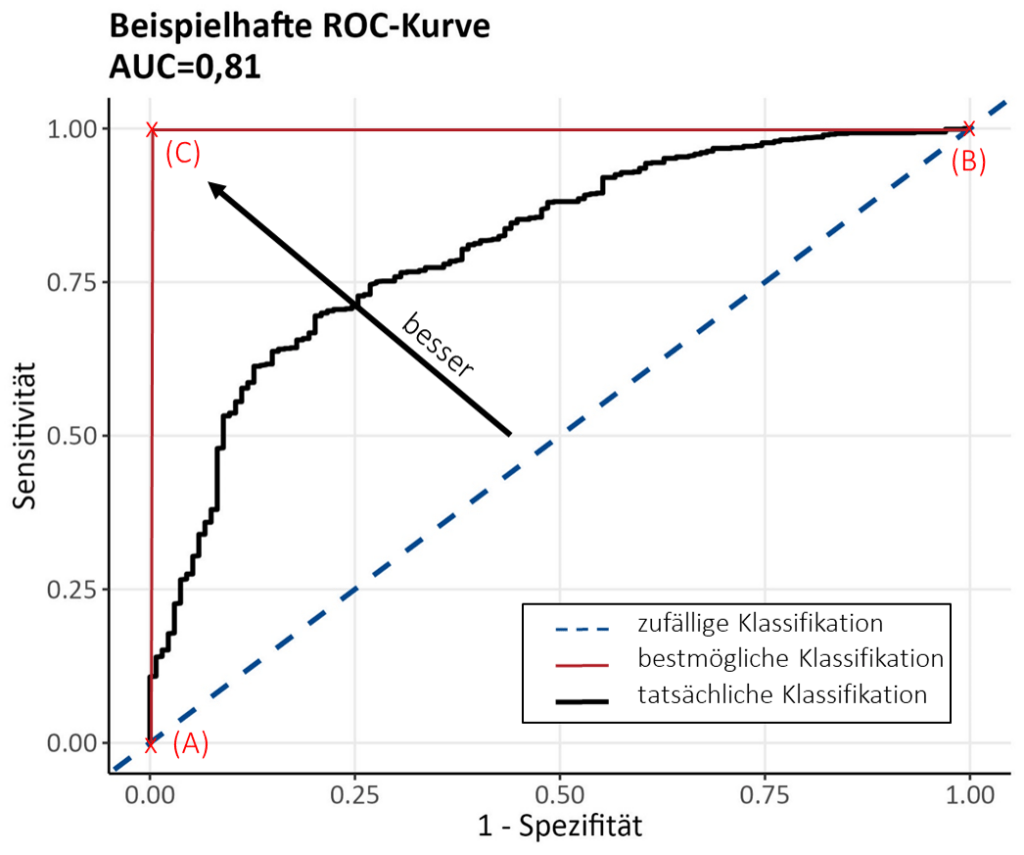 Zu sehen ist eine beispielhafte ROC-Kurve im Koordinatensystem, Details im anschließenden Text
