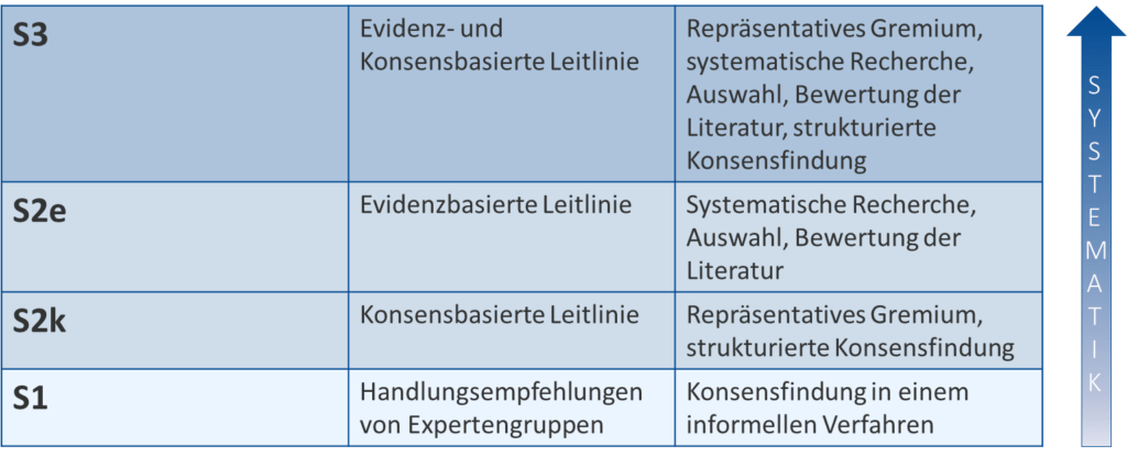 Zu sehen ist eine Tabelle, in der die Entwicklungsstufen S1, S2k, S2e und S3 mit aufsteigender Systematik hinsichtlich Art der Leitlinie und Beteiligten beschrieben werden.