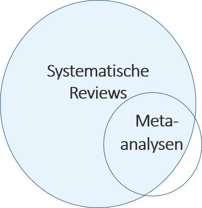 Zu sehen ist ein Venn-Diagramm aus zwei Kreisen, dass Metanalysen als einen optionalen Teilbereich der Systematischen Reviews zeigt.