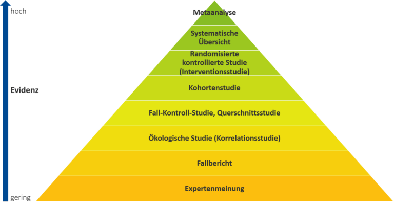 Zu sehen ist eine Pyramide, die die Studientypen hinsichtlich steigender Evidenz einordnet: Expertenmeinung, Fallbericht, Ökologische Studie, Fall-Kontrollstudie und Querschnittsstudie, Kohortenstudie, RCT, systematisches Review, Metaanalyse