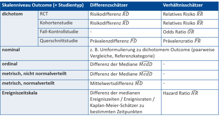 Zu sehen ist eine Tabelle, die die Inhalte des Abschnitts Effektschätzer zusammenfasst. Download im PDF-Format im anschließenden Text.