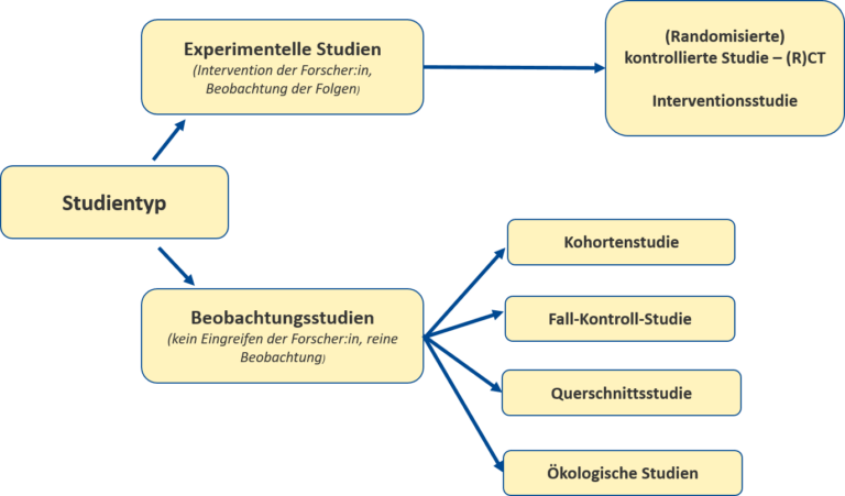 Zu sehen ist eine grafische Zusammenfassung der verschiedenen Studientypen aufgeteilt nach Experimentellen Studien wie das (R)CT und Beobachtungsstudien wie Kohorten-, Fall-Kontroll-, Querschnitts- und Ökologische Studien