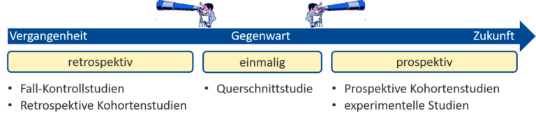 Zu sehen ist ein Überblick über die verschiedenen Studientypen je nach betrachteter zeitlicher Perspektive. Es wird zwischen retrospektiven Studien wie der Fall-Kontrollstudie und der retrospektiven Kohortenstudie, der einmaligen Querschnittstudie und prospektiven Studien wie prospektiven Kohortenstudien und experimentellen Studien unterschieden