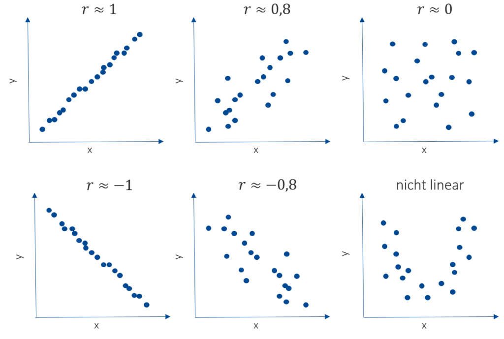 Korrelation und Regression EpiBioManual