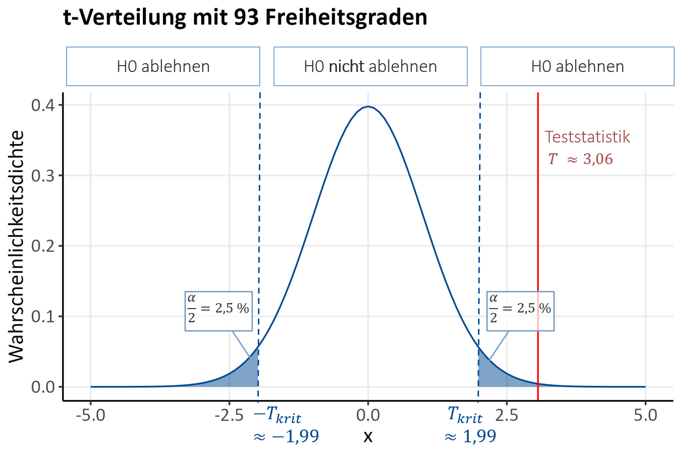 Statistische Tests ChiQuadratTest, tTest und mehr EpiBioManual