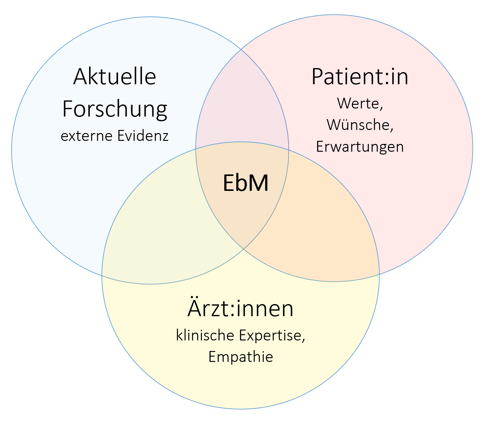 Zu sehen ist ein Venn-Diagramm, das aus drei Kreisen besteht. Kreis 1 steht für die aktuelle Forschung, Kreis 2 für die Wünsche und Erwartungen der Patient:innen und Kreis 3 für die Expertise der Ärzt:innen. Die Schnittmenge der drei Kreise ist die evidenzbasierte Medizin (EbM).