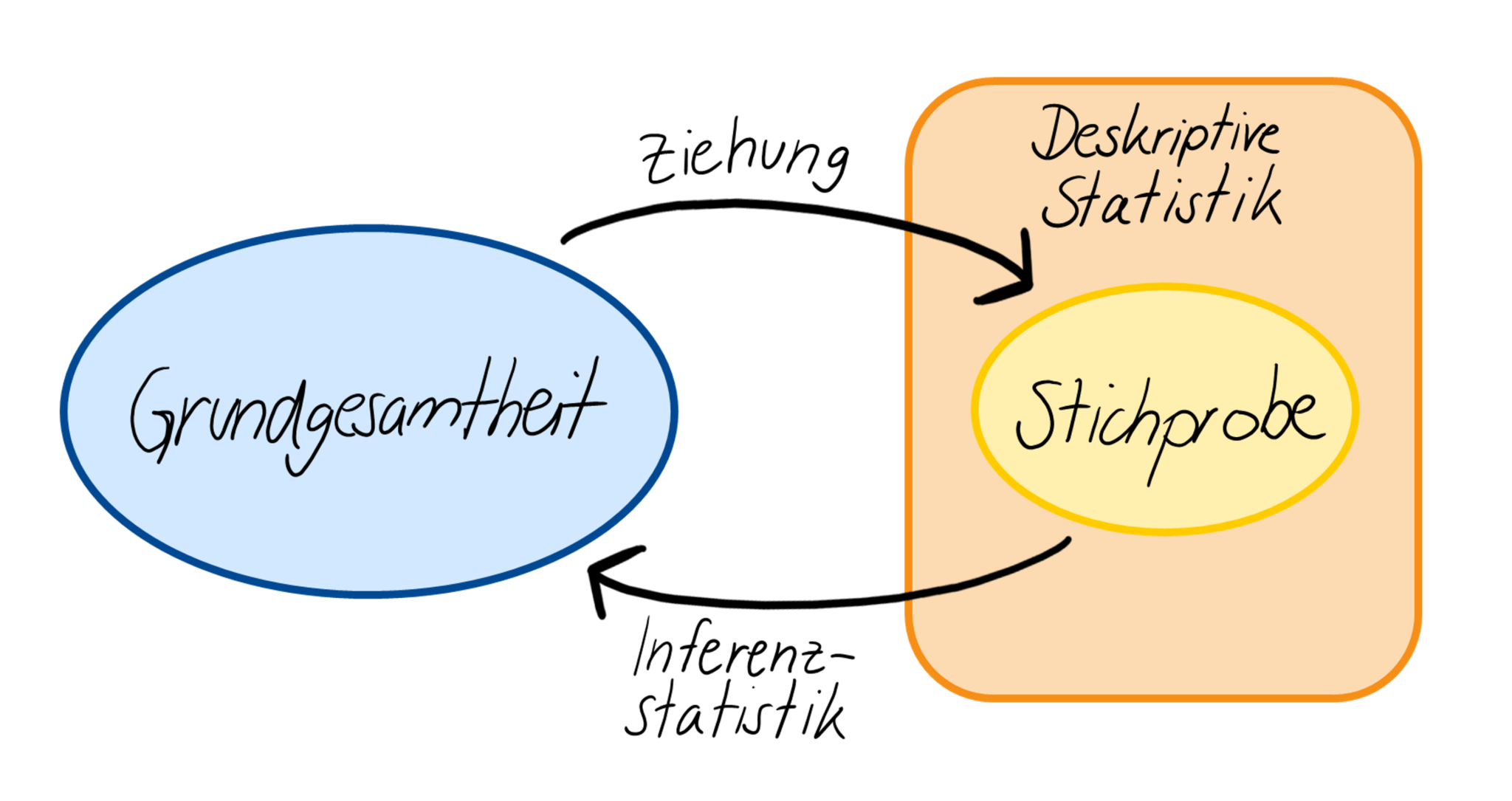Zu sehen ist eine schematische Darstellung über das Verhältnis von Grundgesamtheit und Stichprobe. Es beinhaltet, die Stichprobenziehung aus der Grundgesamtheit, die deskriptive Statistik zur Beschreibung der Stichprobe und die Inferenzstatistik zum Schließen von der Stichprobe auf die Grundgesamtheit.