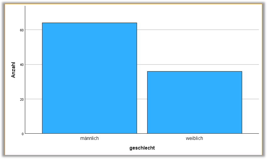 SPSS Output eines Balkendiagramms. Details im Text.