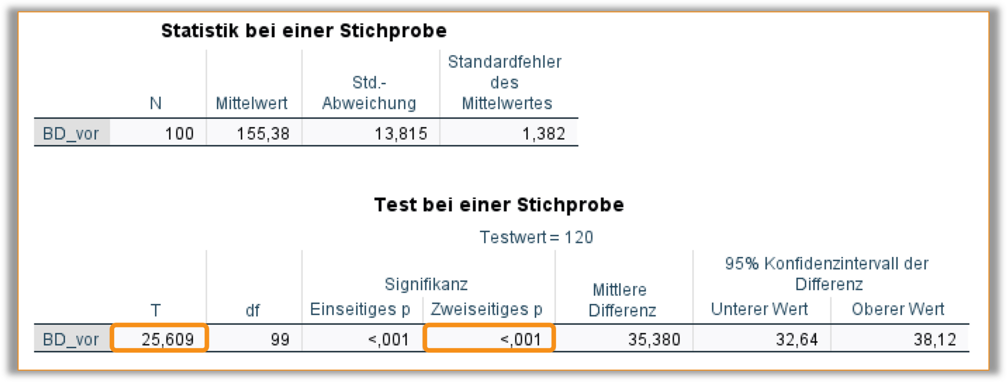 SPSS-Output des Ein-Stichproben-t-Tests mit hervorgehobener Teststatistik und p-Wert. Details im Text.