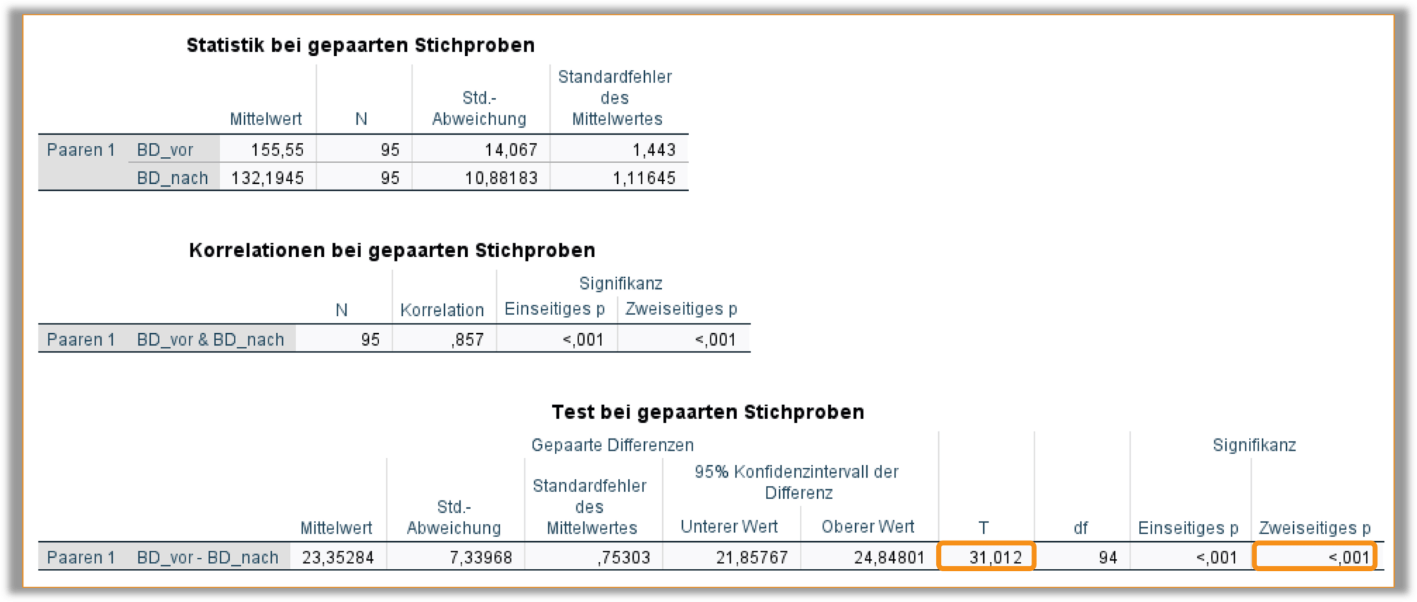 SPSS-Output des t-Tests für abhängige Stichproben mit hervorgehobener Teststatistik und p-Wert. Details im Text.