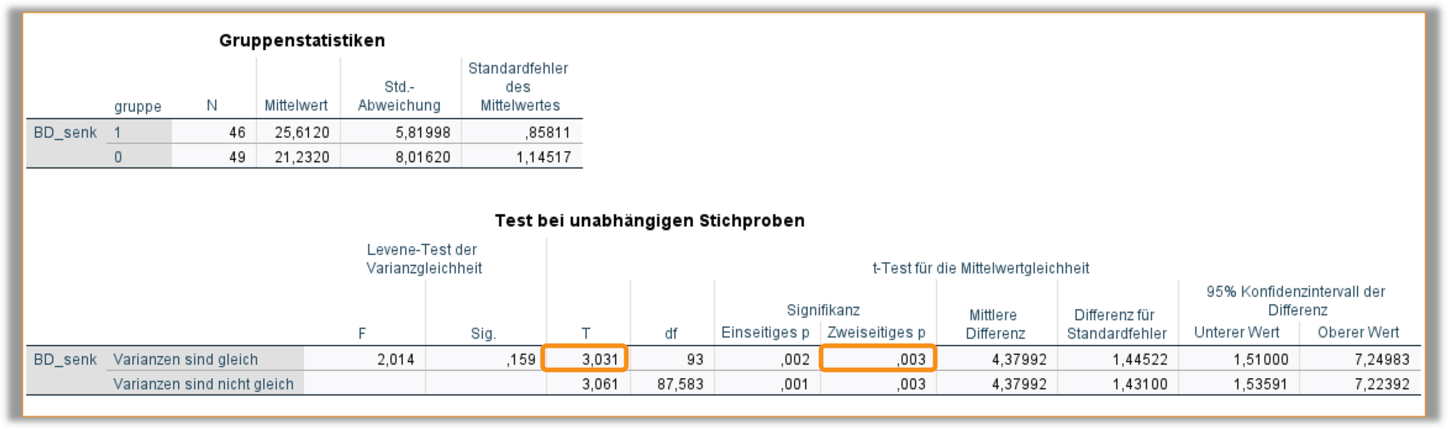 SPSS-Output des t-Tests für unabhängige Stichproben mit hervorgehobener Teststatistik und p-Wert. Details im Text.