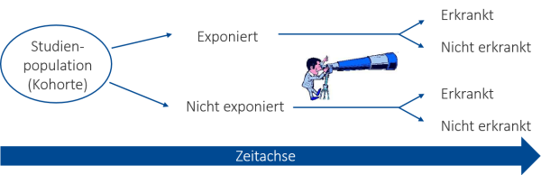 kohortenstudie Zu sehen ist eine grafische Darstellung des zeitlichen Ablaufs einer Kohortenstudie. Zuerst wird die Kohorte hinsichtlich der Exposition mit dem Risikofaktor geteilt, dann werden beide Gruppen hinsichtlich der Erkrankung über die Zeit hinweg beobachtet