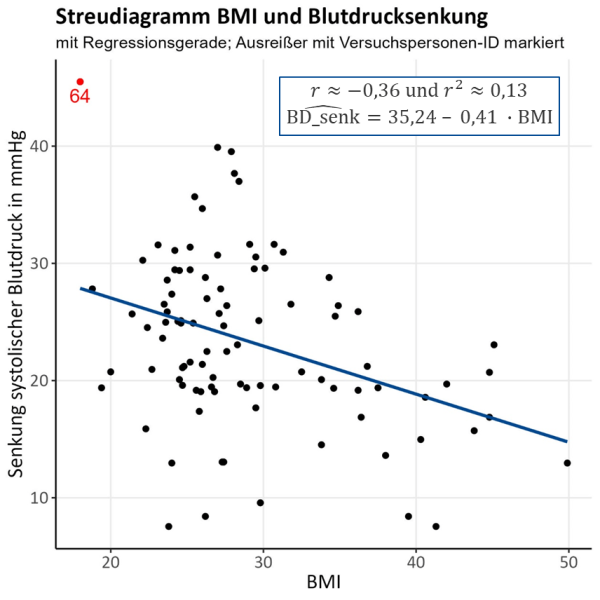 korr_regres Zu sehen ist das Streudiagramm der Variablen BMI und Blutdrucksenkung mit Regressionsgerade und -gleichung und Angabe von r und r^2. Details im vorangehenden Text.