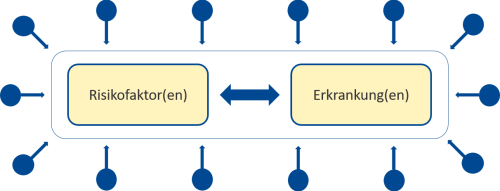 ökologischestudie Zu sehen ist, wie in einer Ökologischen Studie die Daten der Individuen auf aggregierter Ebene genutzt werden, um Korrelationen zwischen Risikofaktor(en) und Erkrankung(en) zu analysieren