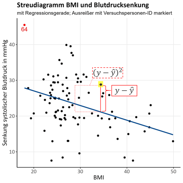 qq_methode Zu sehen ist das Streudiagramm der Variablen BMI und Blutdrucksenkung mit Visualisierung der Methode der kleinsten Quadrate. Details im vorangehenden Text.